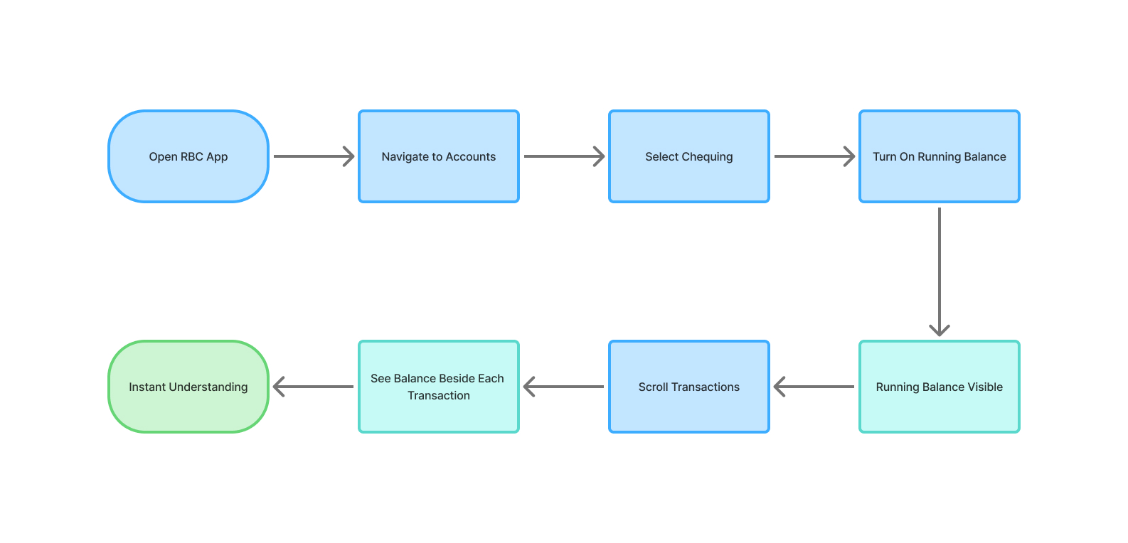 Task flow after redesign